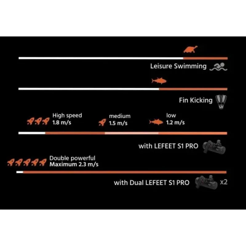 LEFEET S1 PRO 2-in-1 Water Scooter comparison chart